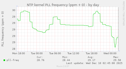 NTP kernel PLL frequency (ppm + 0)