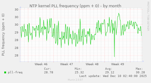 NTP kernel PLL frequency (ppm + 0)