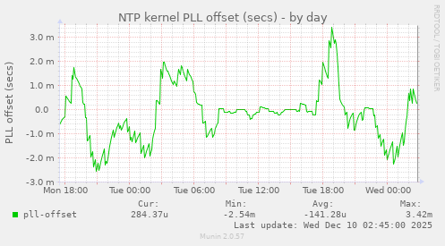 NTP kernel PLL offset (secs)