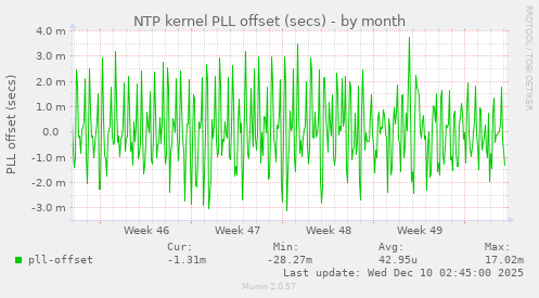 NTP kernel PLL offset (secs)