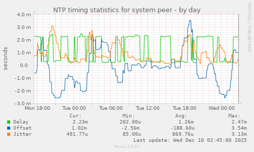 NTP timing statistics for system peer