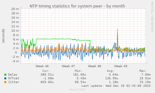 NTP timing statistics for system peer