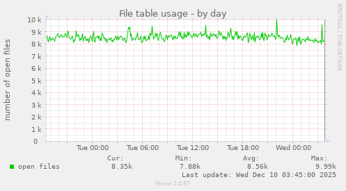 File table usage