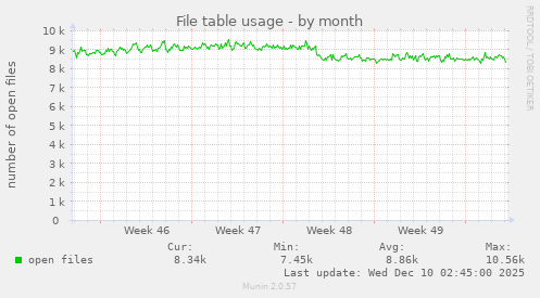 File table usage