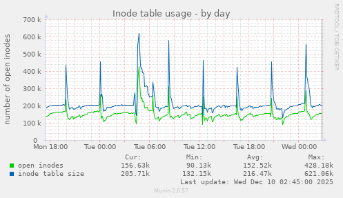 Inode table usage