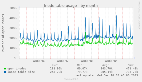 Inode table usage