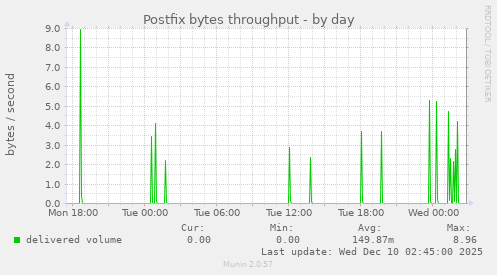 Postfix bytes throughput