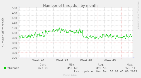 Number of threads