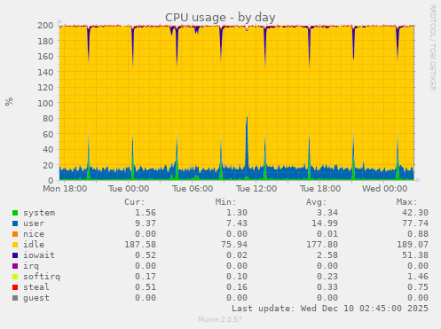 CPU usage