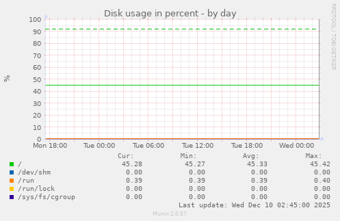 Disk usage in percent