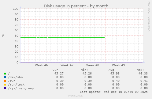 Disk usage in percent
