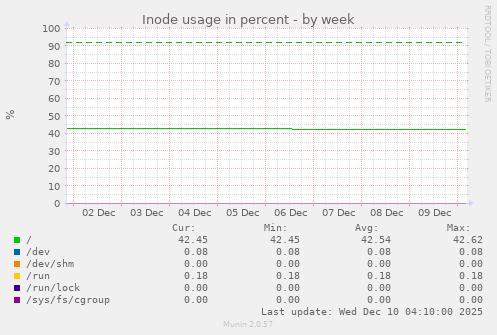 weekly graph