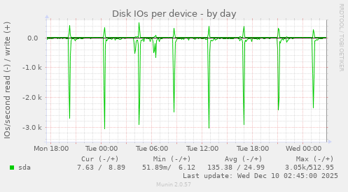 Disk IOs per device