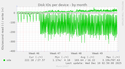 Disk IOs per device