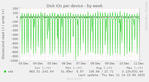 Disk IOs per device