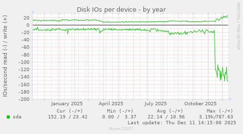 Disk IOs per device