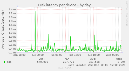 Disk latency per device