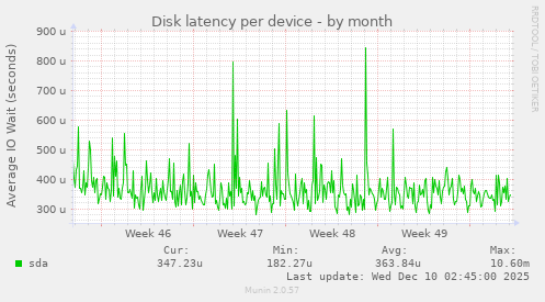 Disk latency per device
