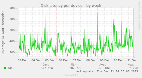 Disk latency per device