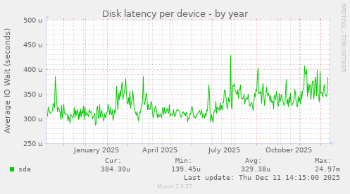 Disk latency per device