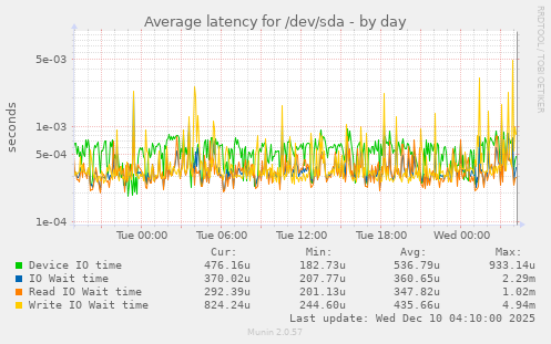 Average latency for /dev/sda