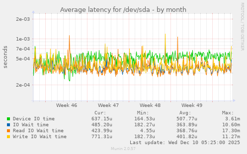 monthly graph