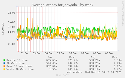 Average latency for /dev/sda