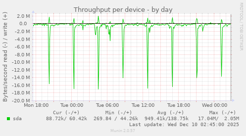 Throughput per device