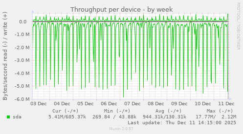 Throughput per device