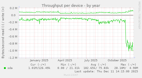 Throughput per device