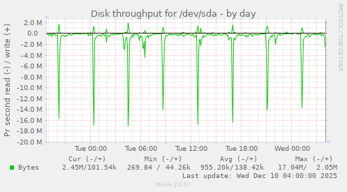 Disk throughput for /dev/sda