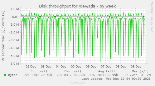 Disk throughput for /dev/sda