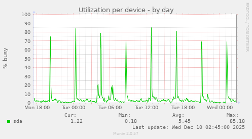 Utilization per device