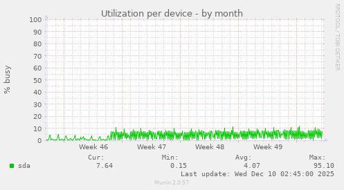 Utilization per device