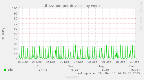 Utilization per device