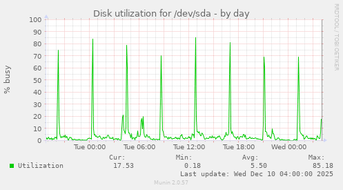 Disk utilization for /dev/sda