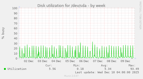 Disk utilization for /dev/sda