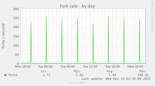 Fork rate