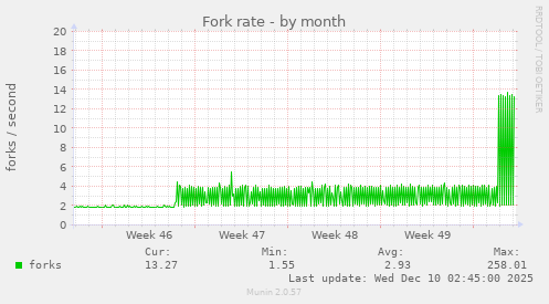 Fork rate