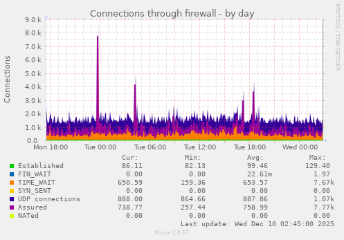 Connections through firewall