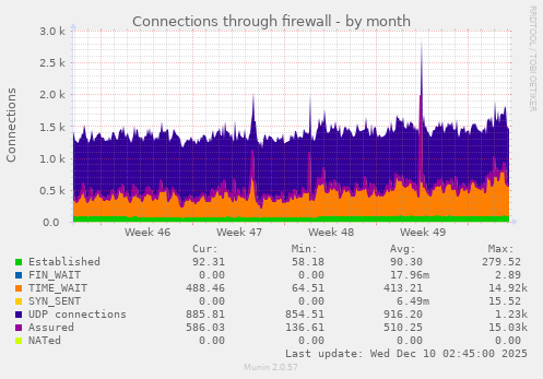 Connections through firewall