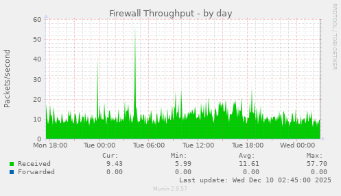 Firewall Throughput