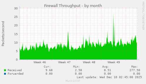 Firewall Throughput