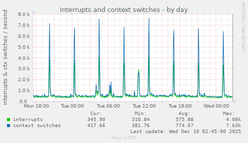Interrupts and context switches