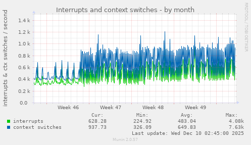 Interrupts and context switches