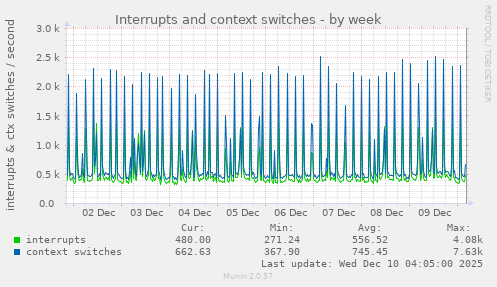 weekly graph