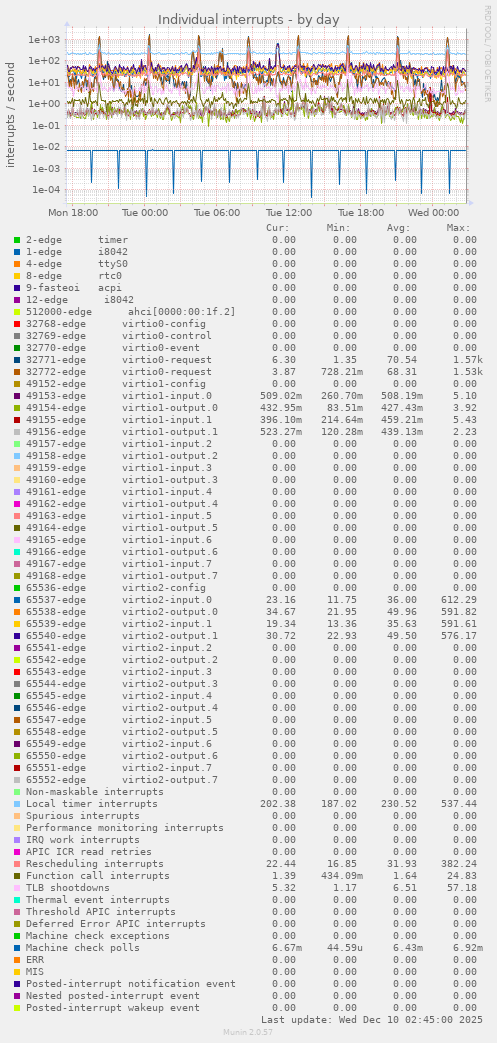 Individual interrupts