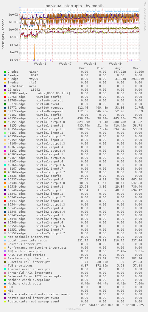 Individual interrupts