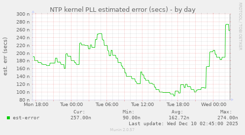 NTP kernel PLL estimated error (secs)