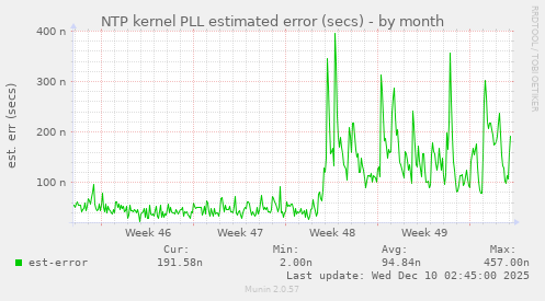 NTP kernel PLL estimated error (secs)